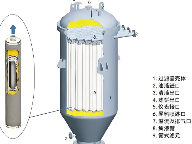 燭式過(guò)濾器實(shí)際應(yīng)用中相關(guān)故障及解決辦法
