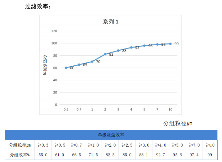 自潔式沙塵機(jī)組過濾效率