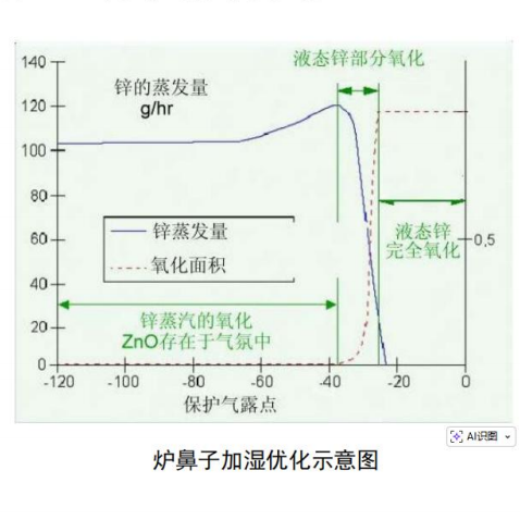爐鼻子加濕優(yōu)化示意圖
