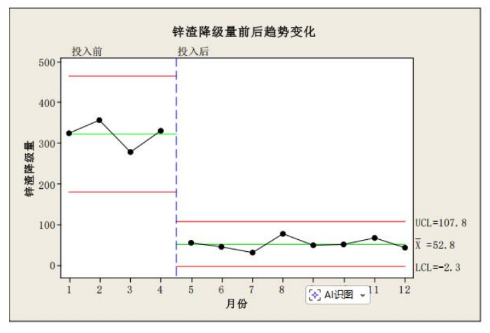 鋅渣降級(jí)量前后趨勢變化